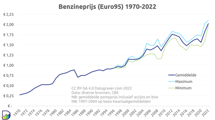 Benzine prijs 2022 mrt03